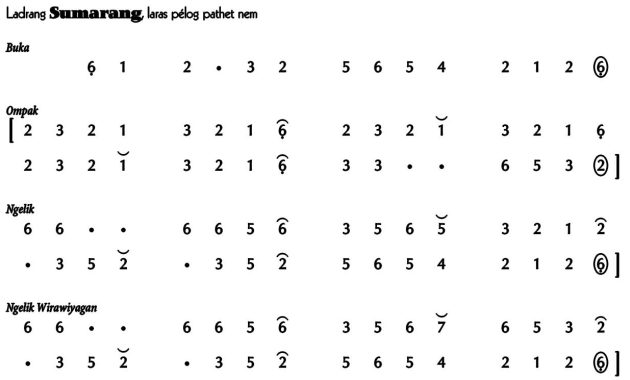 notasi Ladrang Sumarang Pelog 6