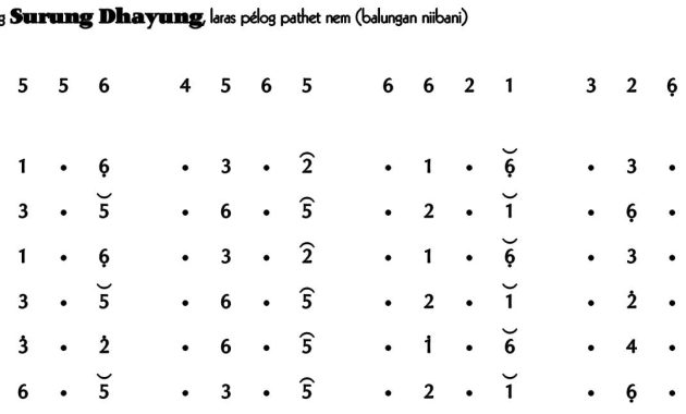 Ladrang Surung Dhayung balungan nibani Pelog 6